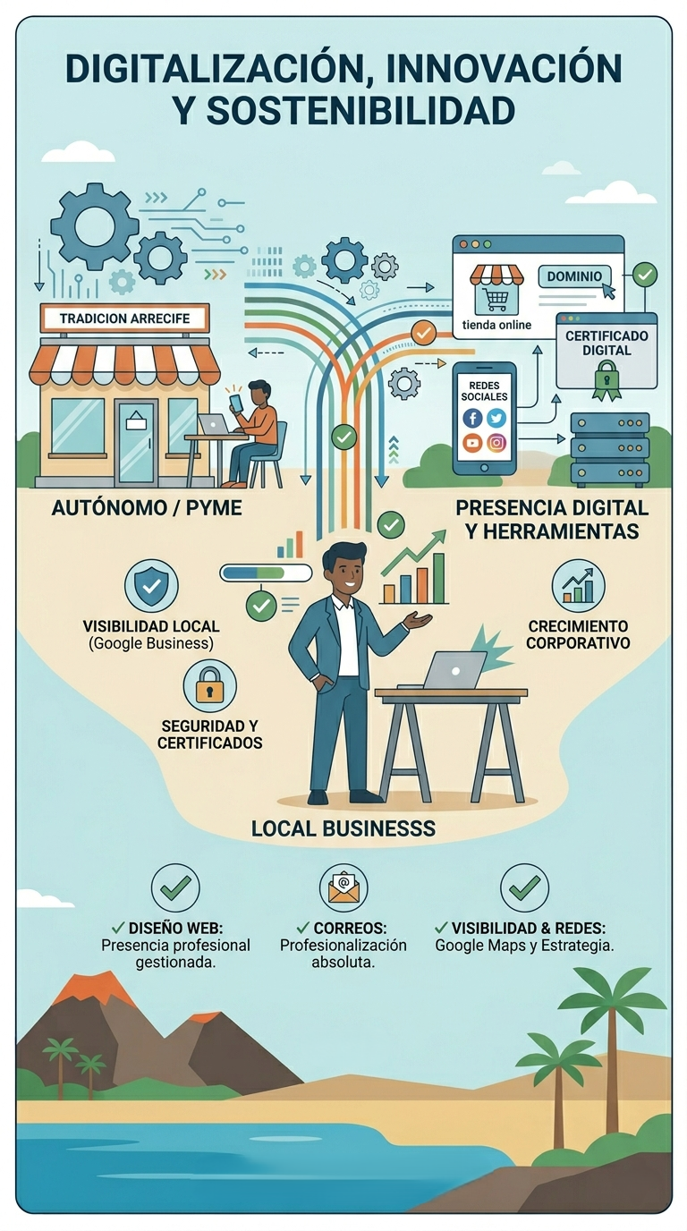 Digitalización, Innovación y Sostenibilidad